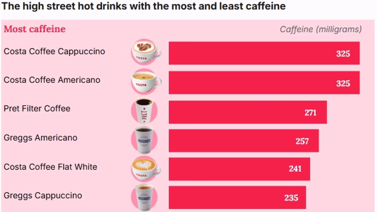 Caffeine in Costa cappuccino more than three times that of Starbucks – study