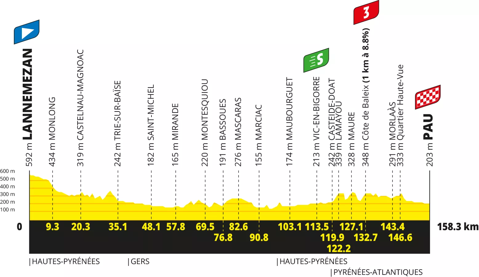 Tour de France 2026, stage 5: route and profile of the stage of the day between Lannemezan and Pau