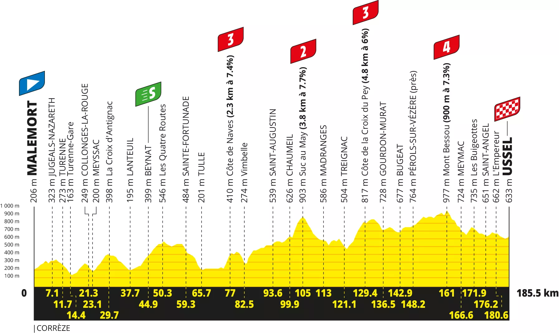 Tour de France. What time and on what channel follow the 9th stage?