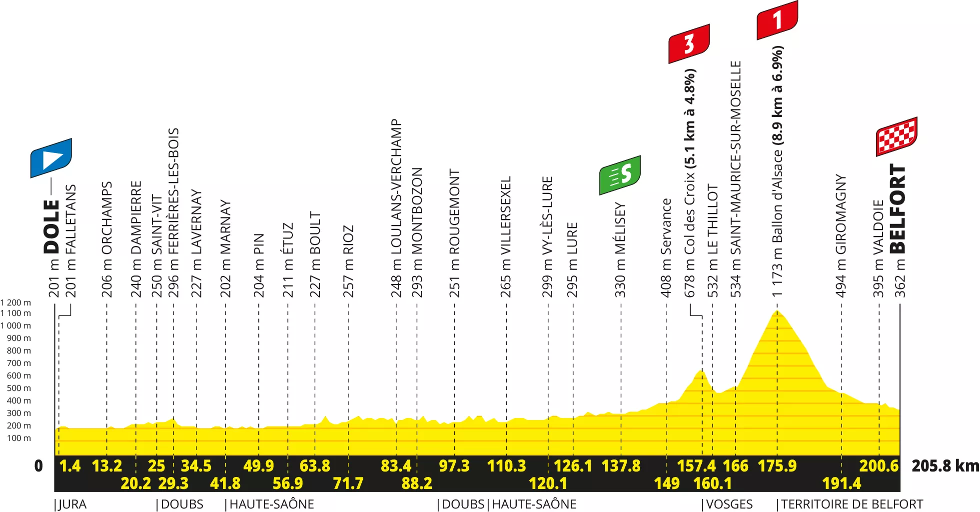 Tour de France 2026, stage 13 : route and profile of the stage of the day between Dole and Belfort