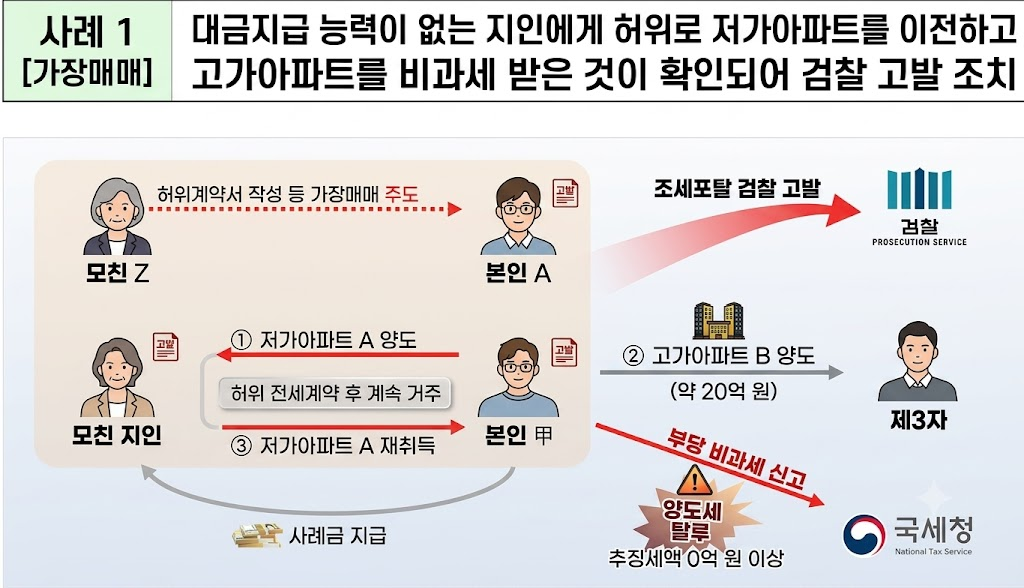 Transferring only the title and '1-house non-taxation... National Tax Service collects 31.8 billion won in real estate tax evasion