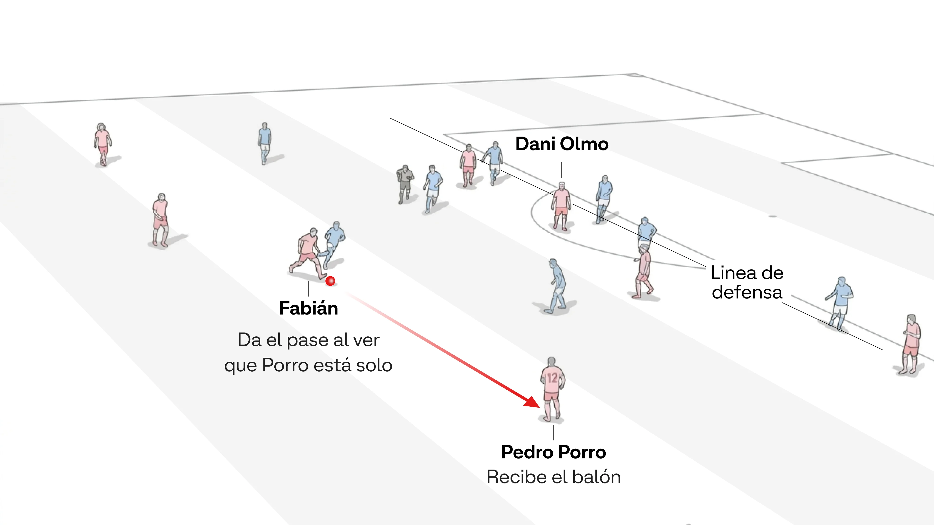 Spain plays as it wants: the graphics that explain the imposing victory in France