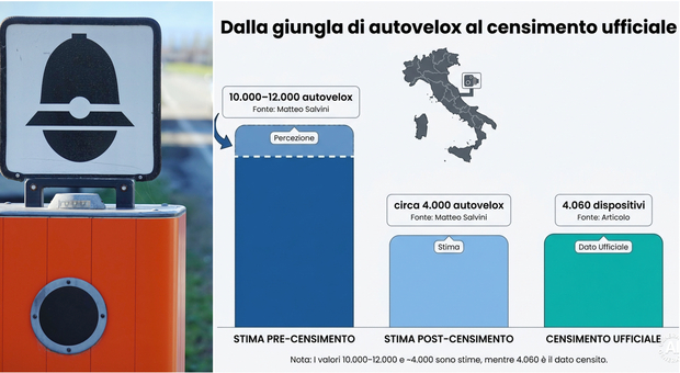 Autovelox, with the new decree stop to 850 not approved