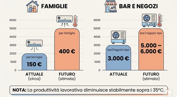 Confesercenti: 'The extreme heat is a tax, costs up to 12 billion a year'