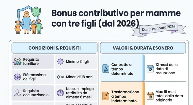 Inps, les recrues bonus pour les mères avec trois enfants et les incitations pour les moins de 35 ans